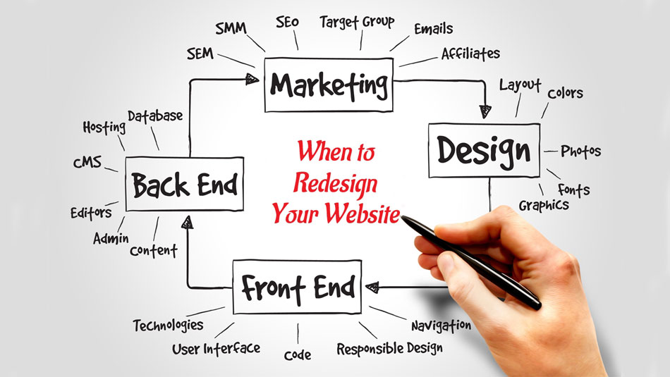 When to Redesign Your Website – 7 Reasons